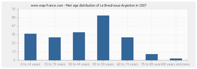 Men age distribution of Le Breuil-sous-Argenton in 2007